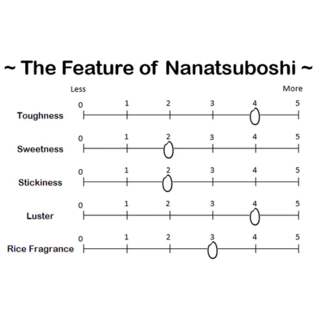 【Limited Offer】Hokkaido Nanatsuboshi Rice 1kg (BBD:16/03/2026)
