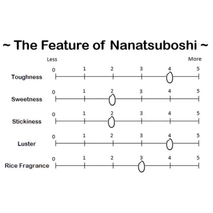 【Limited Offer】Hokkaido Nanatsuboshi Rice 1kg (BBD:16/03/2026)